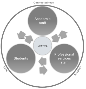 A large circular frame with the labels ‘Connectedness’, ‘Respect’ and ‘Care’ contains three circles labelled ‘Academic Staff,’ ‘Students,’ and ‘Professional Services Staff.’ Each of the three circles is connected with multidirectional arrows. At the centre, a smaller circle labelled ‘Learning’ sits inside the larger structure.