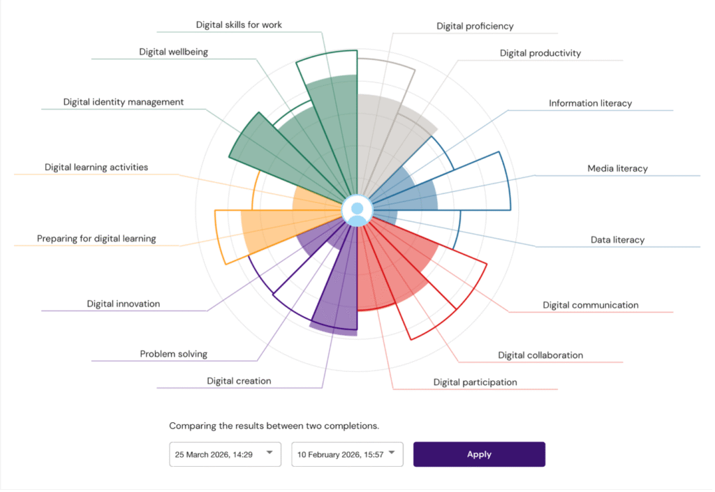 Infographic from a report for an individual student. This example shows improvement across most areas, except digital identity management where they scored the same, and two areas where they scored slightly less in March: digital creation and digital productivity.
