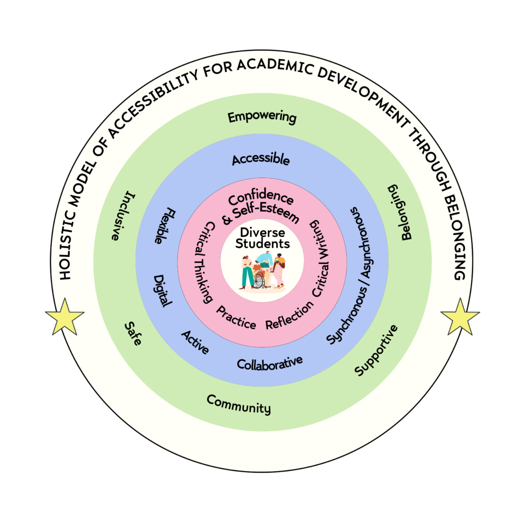 Holistic model of accessibility for academic development through belonging (nested ecological model). Text description below.