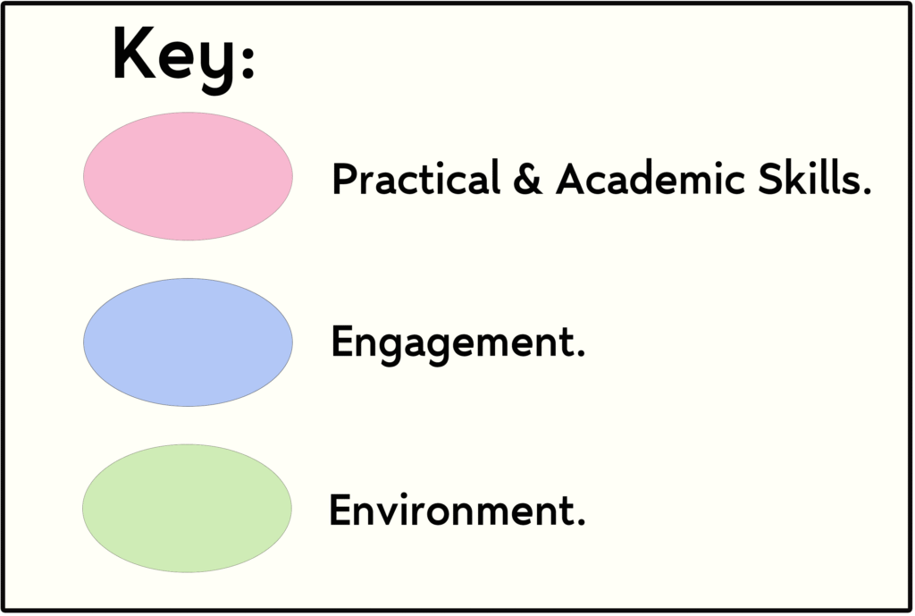 Key for holistic model (text description below).